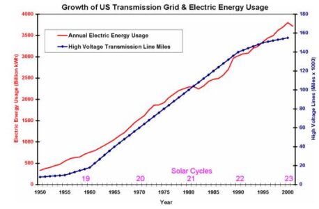 400 Chernobyls,  Solar Flares, EMP, and Nuclear Armageddon Image